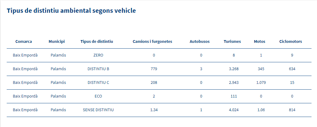 Tipus de distintiu ambiental segons vehicle a Palamós. (Font: La Xarxa)