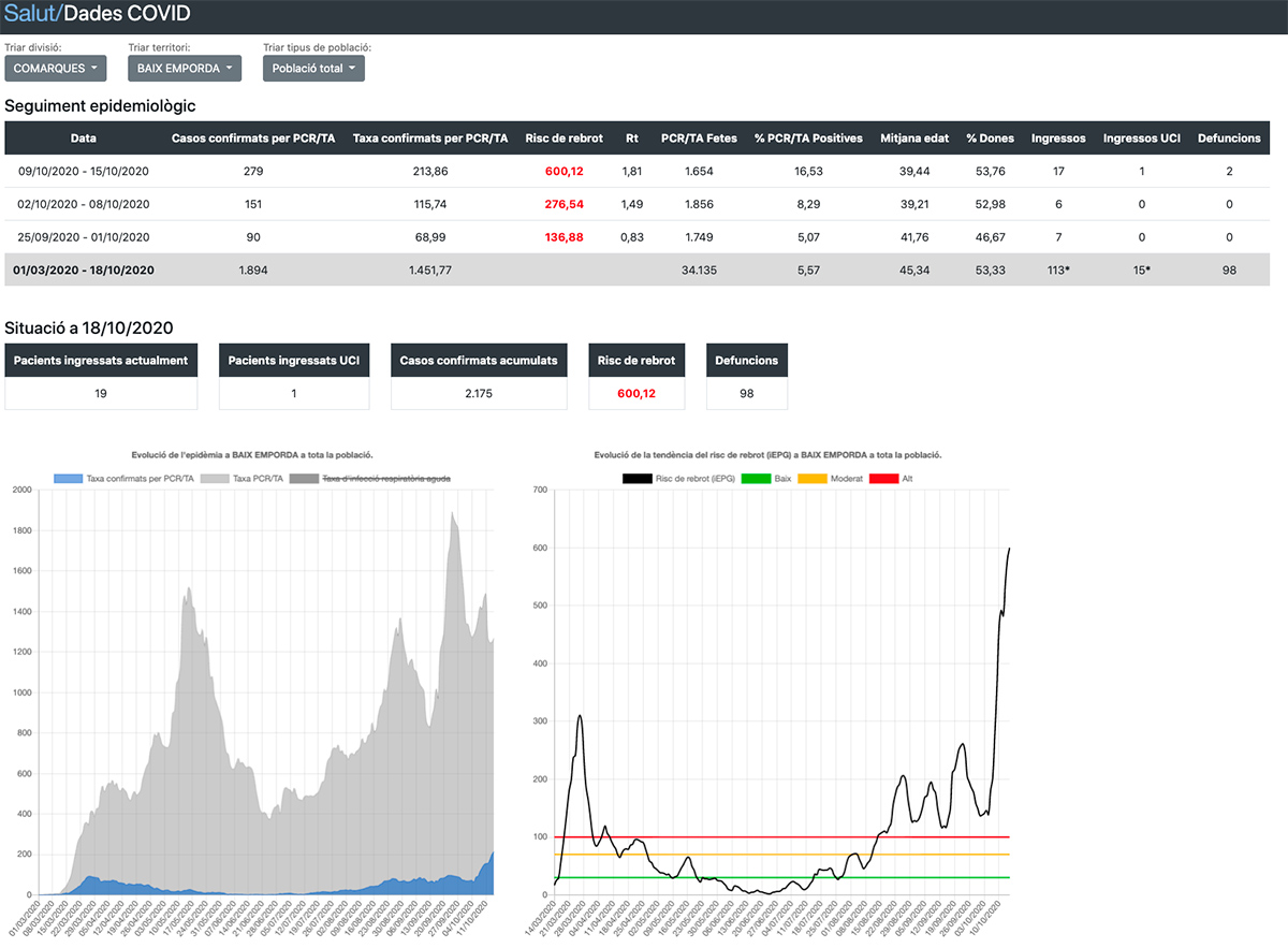 Dades Covid a la comarca del Baix Empordà. Dades del 18 d'octubre de 2020.