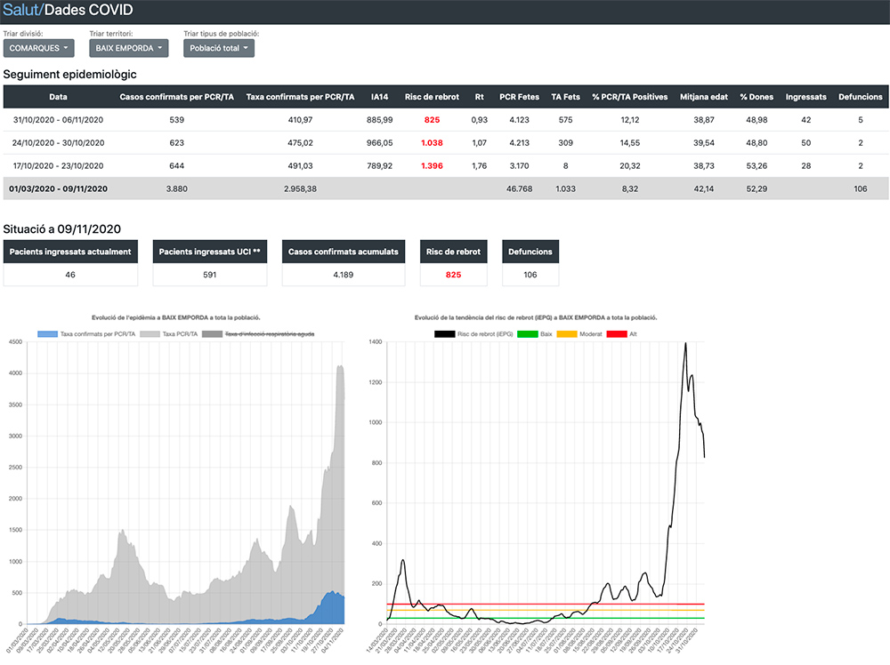 Dades Covid a la comarca del Baix Empordà. Dades del 9 de novembre de 2020.