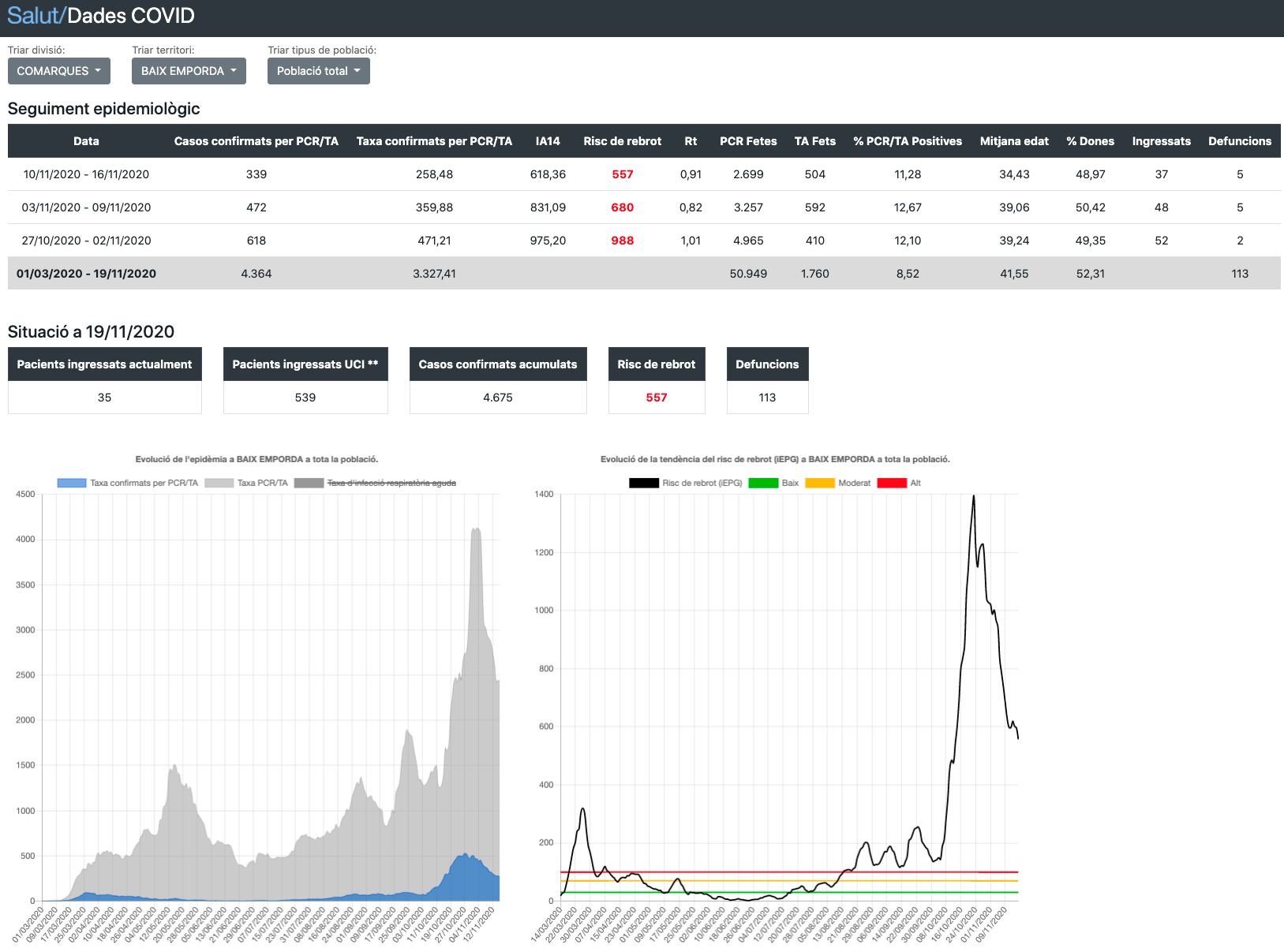 Actualització de les dades COVID al Baix Empordà a 19 de novembre de 2020.