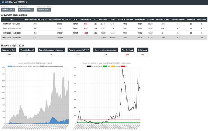 Dades Covid a la comarca del Baix Empordà. Dades del 19 de gener de 2021.