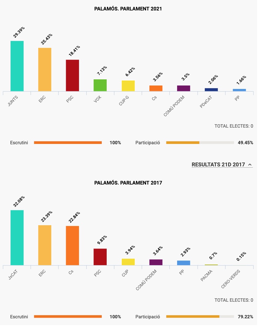 Comparativa del resultat a Palamós de les eleccions al Parlament de Catalunya. (Font: 324.cat)