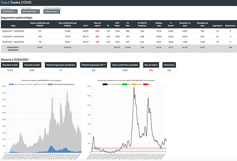 Dades Covid a la comarca del Baix Empordà. Dades del 12 d'abril de 2021.