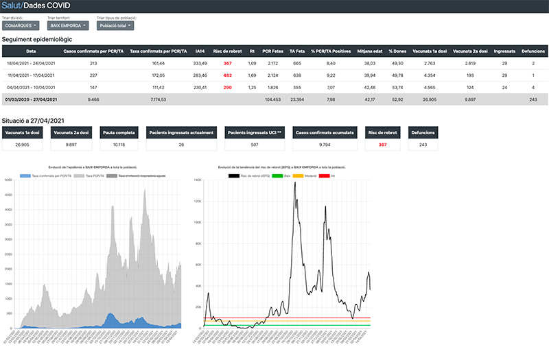 Dades Covid a la comarca del Baix Empordà. Dades del 27 d'abril de 2021.