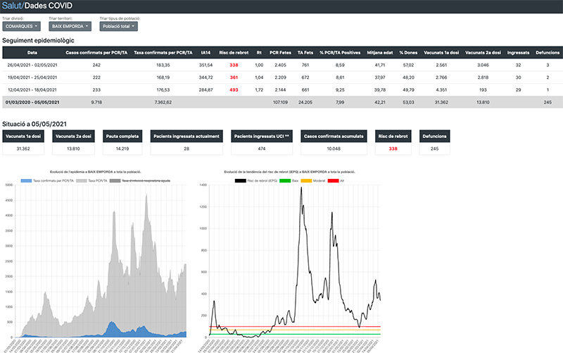 Dades Covid a la comarca del Baix Empordà. Dades del 5 de maig de 2021.