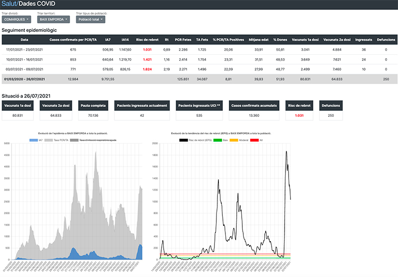 Dades Covid a la comarca del Baix Empordà. Dades del 26 de juliol de 2021.
