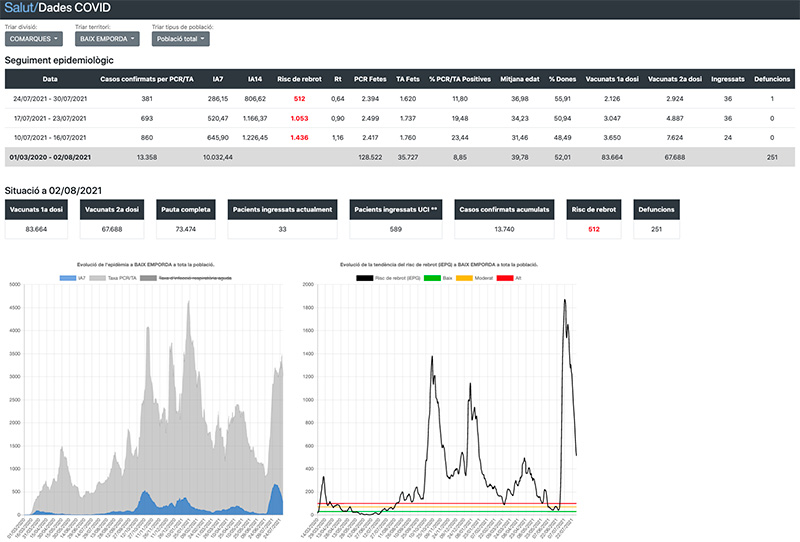 Dades Covid a la comarca del Baix Empordà. Dades del 2 d'agost de 2021.