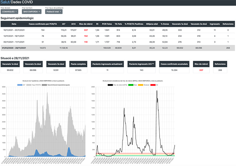 Dades Covid a la comarca del Baix Empordà. Dades del 29 de novembre de 2021.