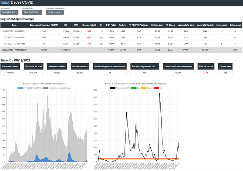 Dades Covid a la comarca del Baix Empordà del 8 de desembre de 2021.