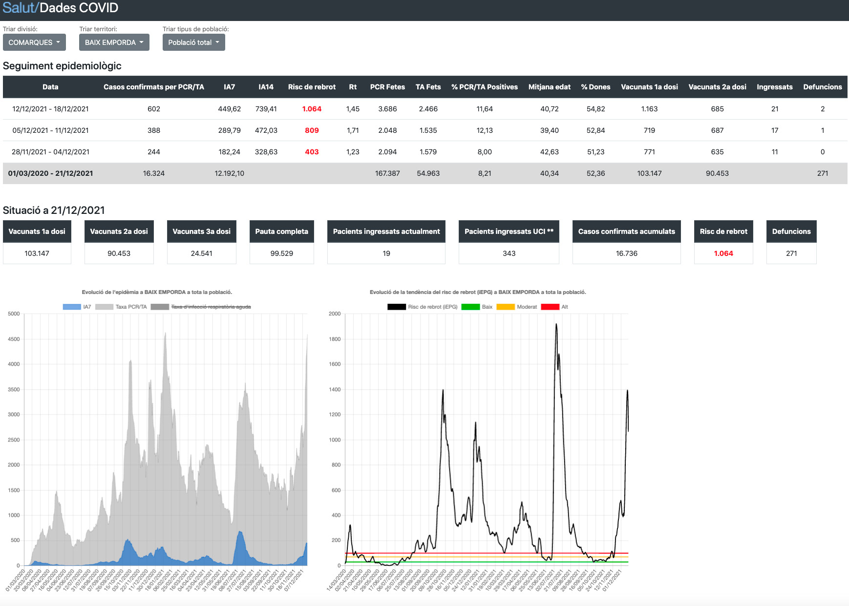 Dades Covid a la comarca del Baix Empordà del 21 de desembre de 2021.