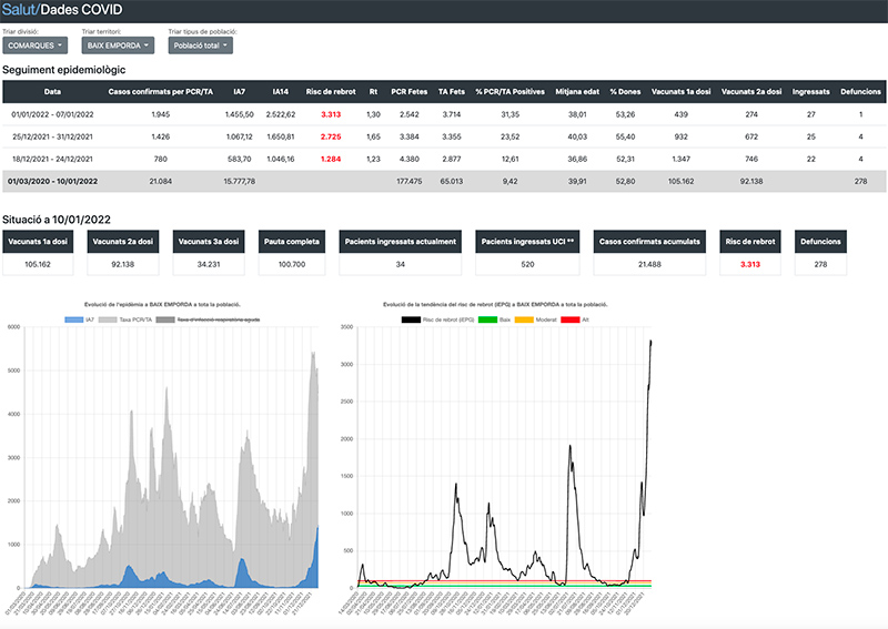 Dades Covid a la comarca del Baix Empordà - 10 de gener de 2022.