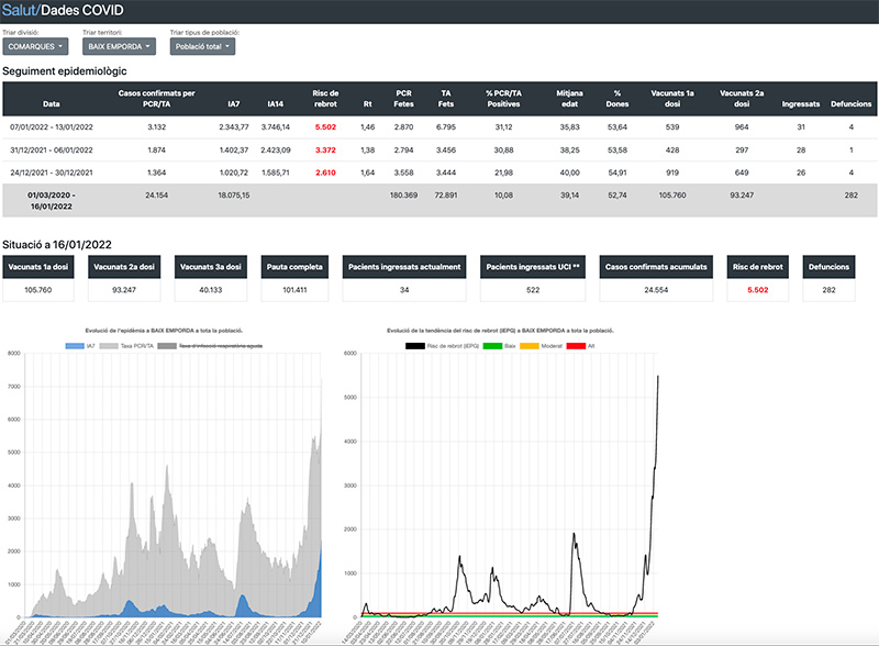 Dades Covid a la comarca del Baix Empordà - 16 de gener de 2022.