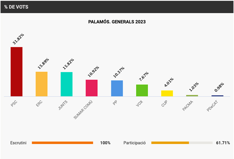 Resultat de les eleccions al congrés a Palamós. (Font: 324.cat).