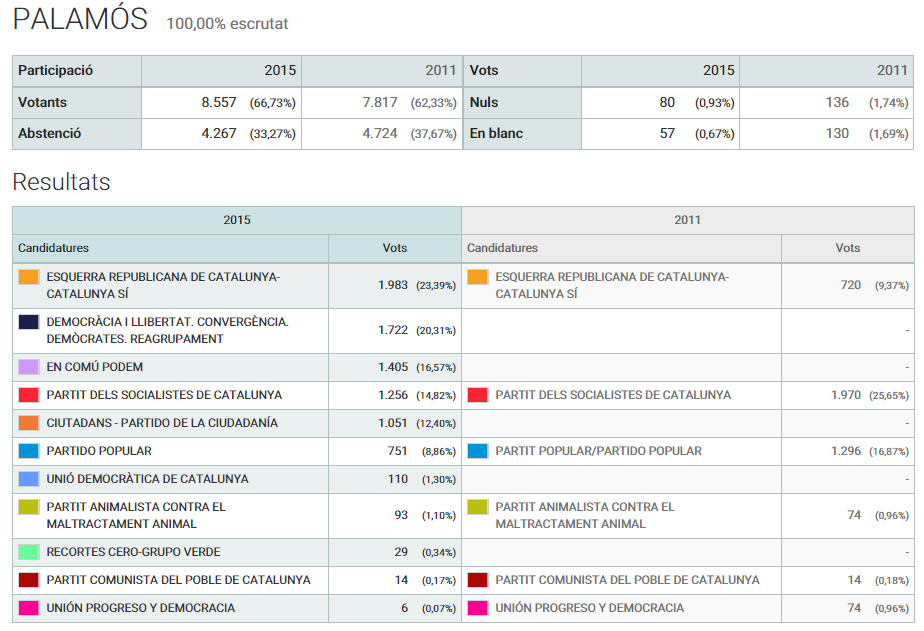 Resultat electoral a Palamós. Font: Ministerio de Interior.