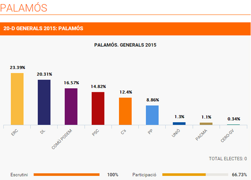 Resultat de les eleccions a Palamós. (Font: 324.cat)