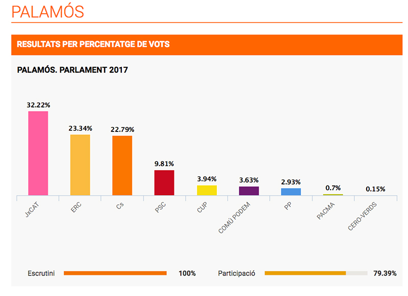 Resultat definitiu de les eleccions del 21D a Palamós.(Font: www.324.cat).