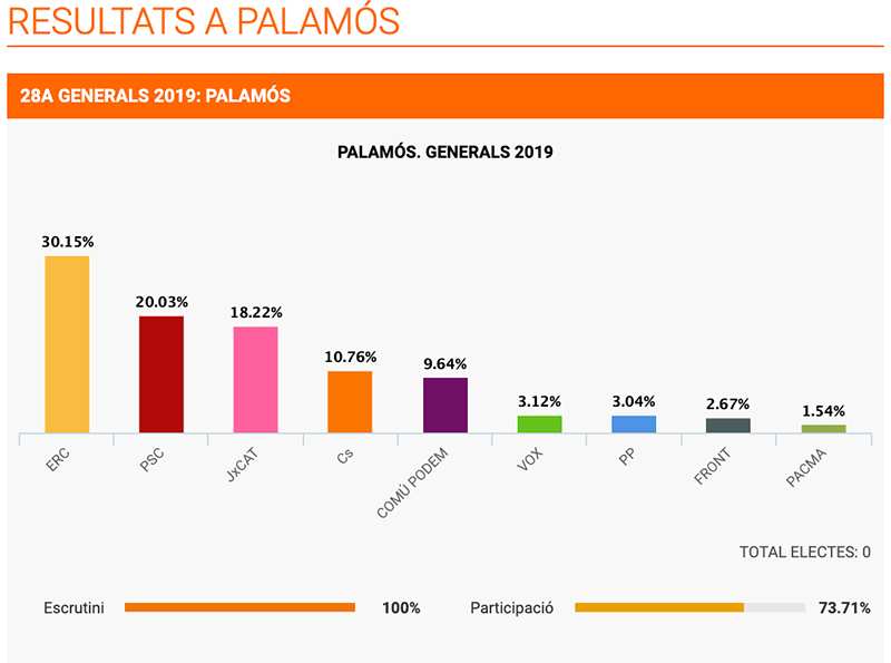 Resultat a Palamós de les eleccions al Congrés. (Font: 324.cat)