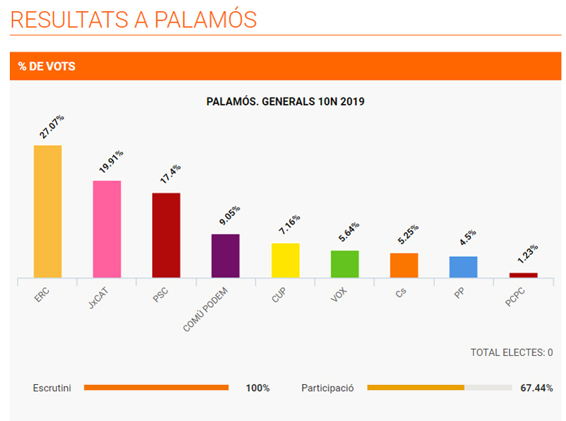 Resultat a Palamós de les eleccions al Congrés. (Font: 324.cat)