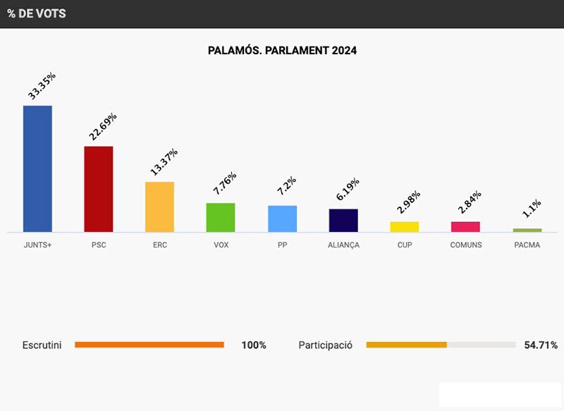 Resultat de les eleccions a Palamós. (Font: 324.cat).